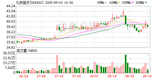 2025股票配资 九安医疗：截至目前公司已完成首期10.5亿元中期票据的发行工作