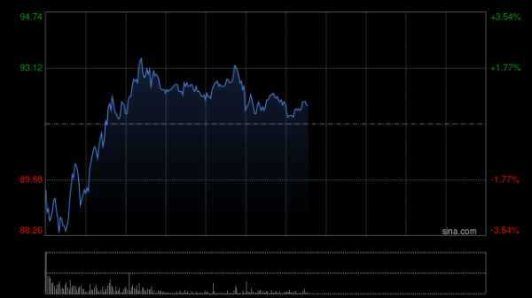 股票配资推荐网 华虹半导体港股涨超5%再创历史新高 21个交易日股价翻倍 高盛上调其目标价至117港元