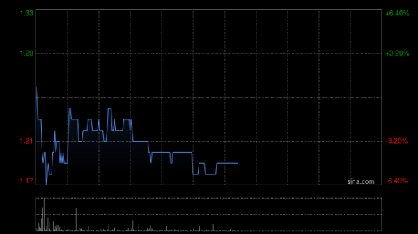 股市配资合法 叮当健康盘中飙升近25% 公司持续加码创新药布局